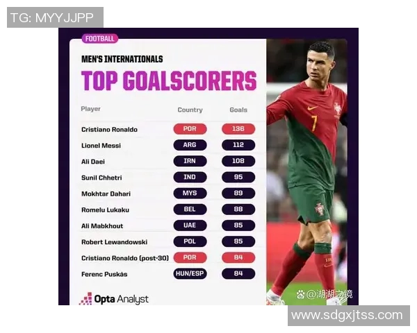C罗领跑国家队历史射手榜梅西紧随其后差距明显